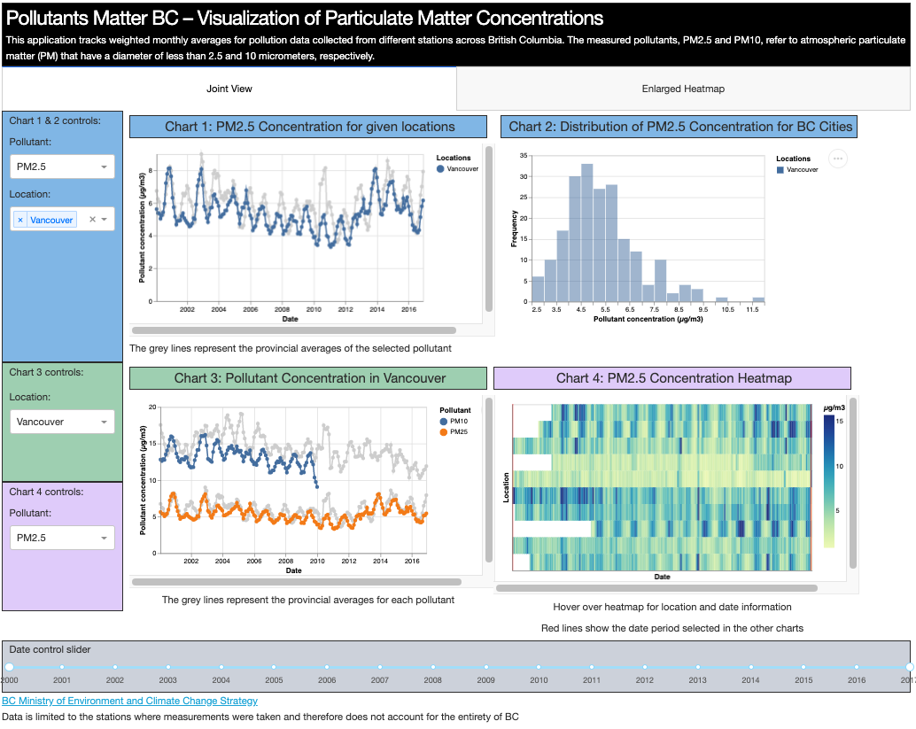 BC Particulate Matter Concentrations Dashboard